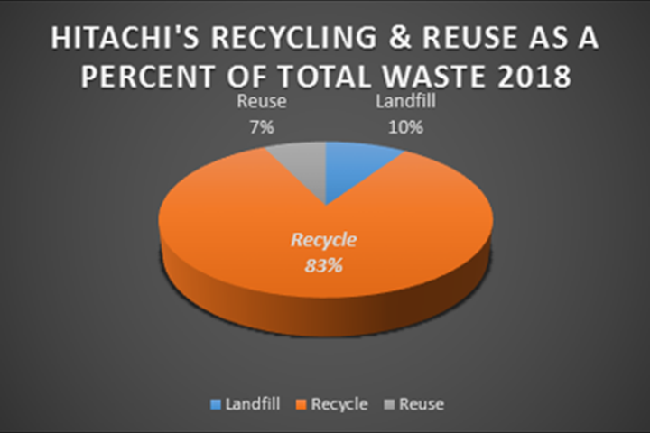 Recycling & Reuse Percent of Total Wasts