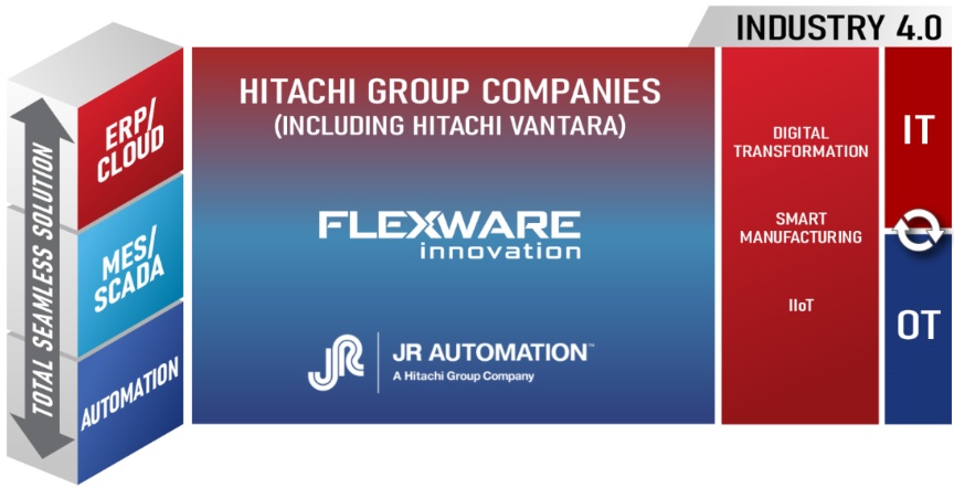 Hitachi Acquires Key Industry 4.0 Systems Integrator – Flexware Innovation